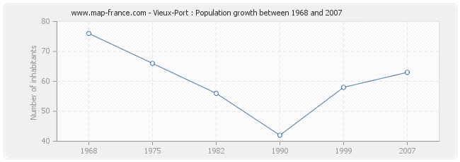 Population Vieux-Port