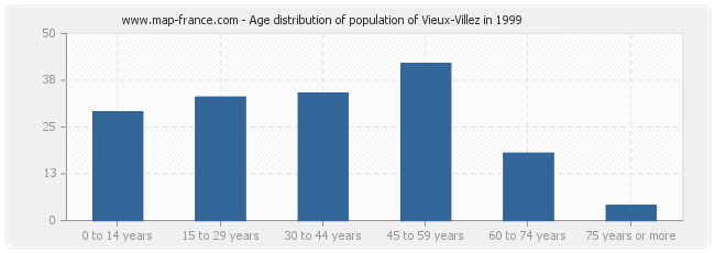 Age distribution of population of Vieux-Villez in 1999