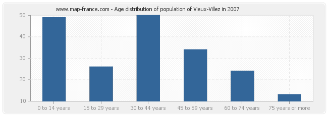 Age distribution of population of Vieux-Villez in 2007