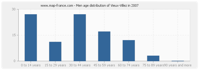 Men age distribution of Vieux-Villez in 2007