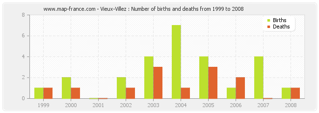 Vieux-Villez : Number of births and deaths from 1999 to 2008