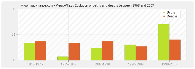 Vieux-Villez : Evolution of births and deaths between 1968 and 2007