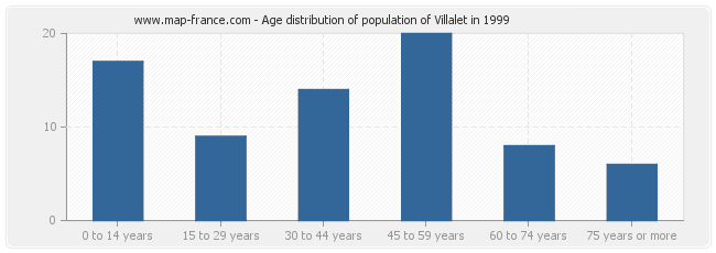 Age distribution of population of Villalet in 1999