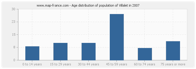 Age distribution of population of Villalet in 2007