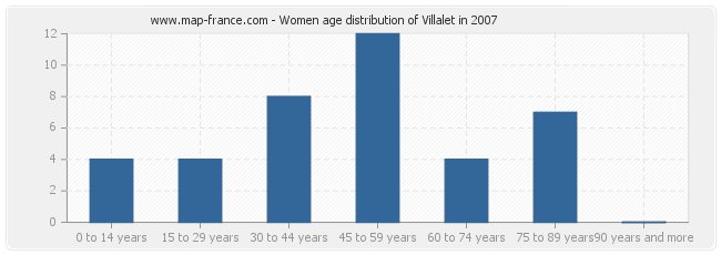 Women age distribution of Villalet in 2007