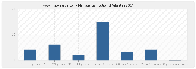 Men age distribution of Villalet in 2007