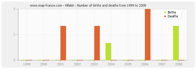 Villalet : Number of births and deaths from 1999 to 2008