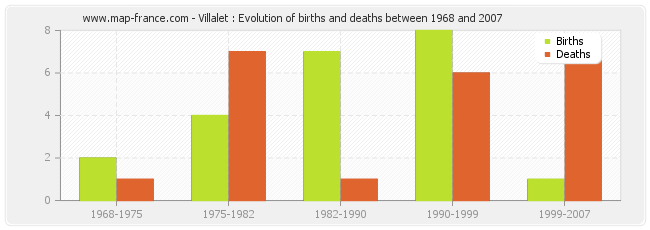 Villalet : Evolution of births and deaths between 1968 and 2007