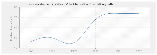 Villalet : Cubic interpolation of population growth