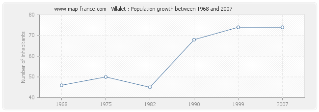 Population Villalet