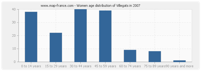 Women age distribution of Villegats in 2007