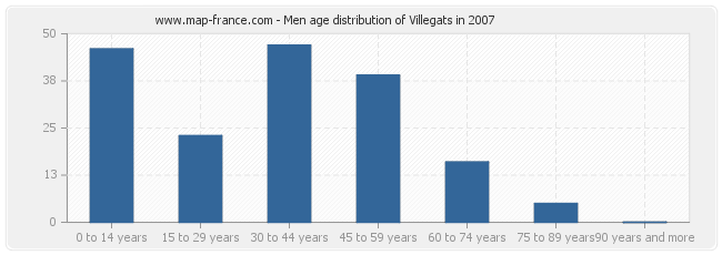 Men age distribution of Villegats in 2007