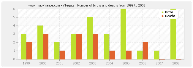 Villegats : Number of births and deaths from 1999 to 2008