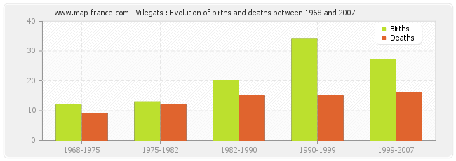 Villegats : Evolution of births and deaths between 1968 and 2007