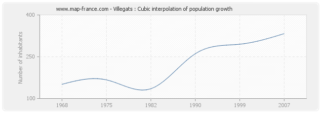 Villegats : Cubic interpolation of population growth