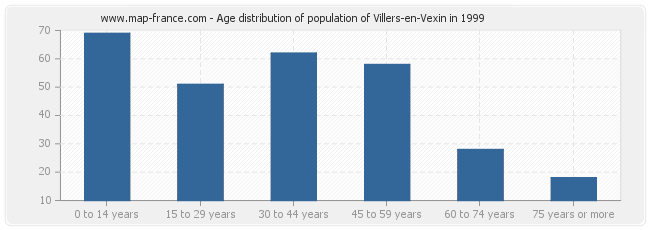 Age distribution of population of Villers-en-Vexin in 1999