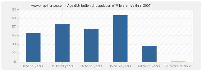Age distribution of population of Villers-en-Vexin in 2007