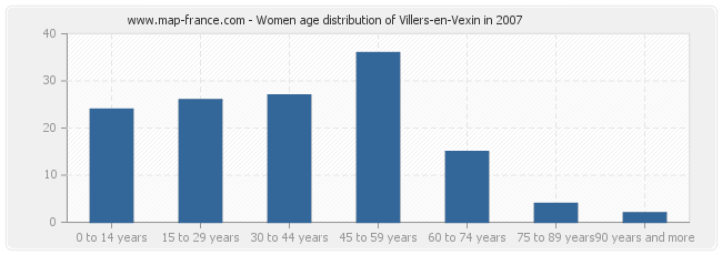 Women age distribution of Villers-en-Vexin in 2007