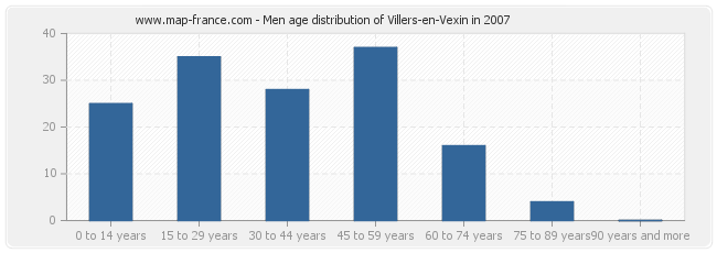 Men age distribution of Villers-en-Vexin in 2007