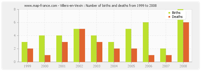 Villers-en-Vexin : Number of births and deaths from 1999 to 2008