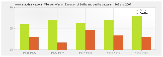 Villers-en-Vexin : Evolution of births and deaths between 1968 and 2007