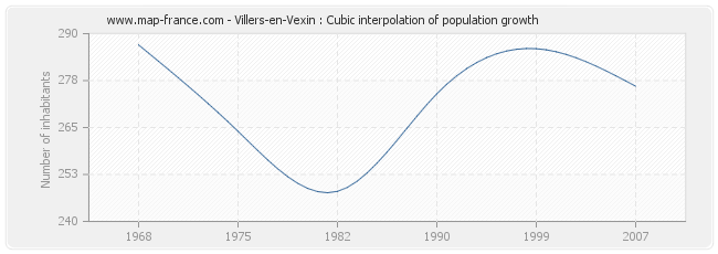 Villers-en-Vexin : Cubic interpolation of population growth