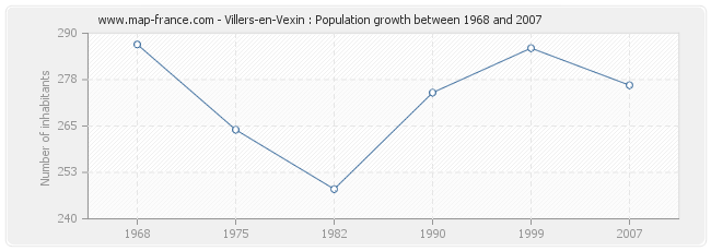 Population Villers-en-Vexin