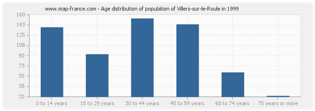 Age distribution of population of Villers-sur-le-Roule in 1999