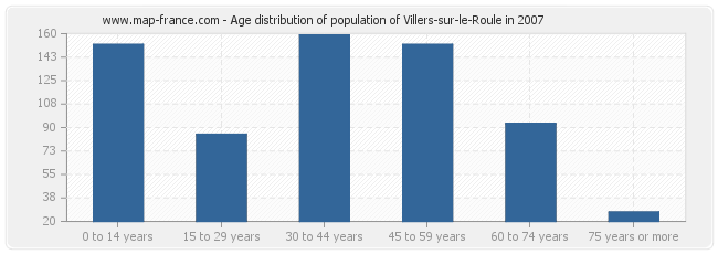 Age distribution of population of Villers-sur-le-Roule in 2007