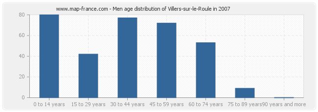 Men age distribution of Villers-sur-le-Roule in 2007