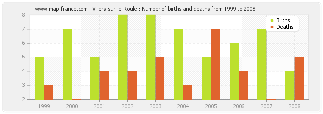 Villers-sur-le-Roule : Number of births and deaths from 1999 to 2008