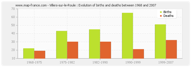 Villers-sur-le-Roule : Evolution of births and deaths between 1968 and 2007