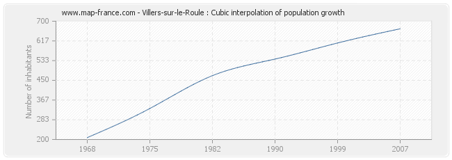 Villers-sur-le-Roule : Cubic interpolation of population growth