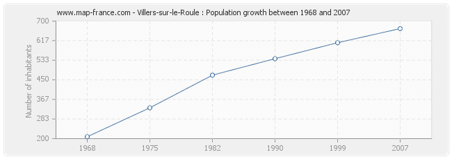 Population Villers-sur-le-Roule