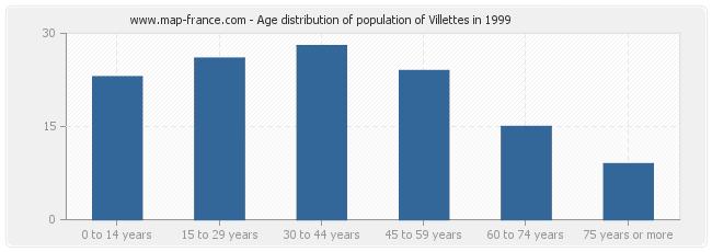 Age distribution of population of Villettes in 1999