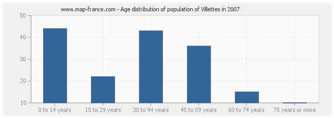 Age distribution of population of Villettes in 2007