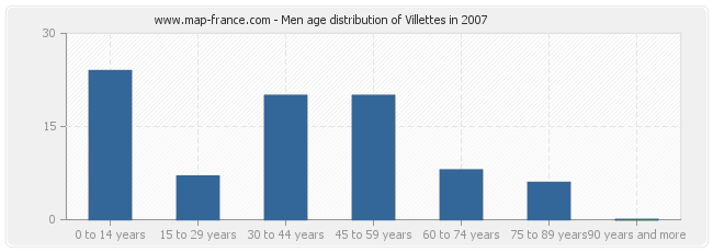 Men age distribution of Villettes in 2007