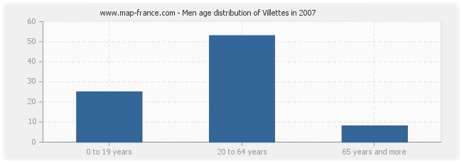 Men age distribution of Villettes in 2007