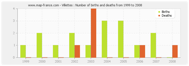 Villettes : Number of births and deaths from 1999 to 2008