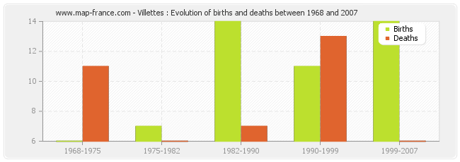 Villettes : Evolution of births and deaths between 1968 and 2007