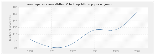 Villettes : Cubic interpolation of population growth