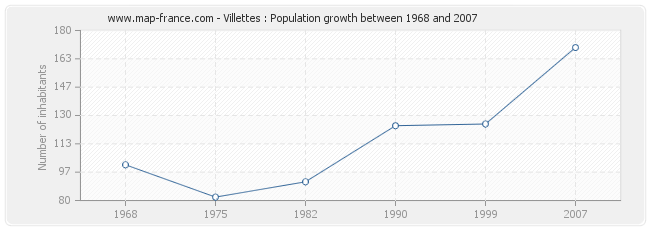 Population Villettes