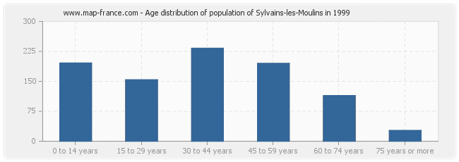 Age distribution of population of Sylvains-les-Moulins in 1999