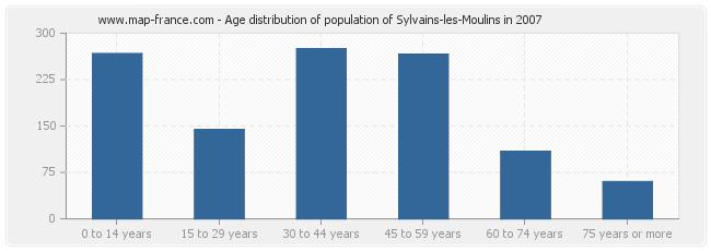 Age distribution of population of Sylvains-les-Moulins in 2007