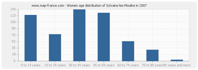 Women age distribution of Sylvains-les-Moulins in 2007