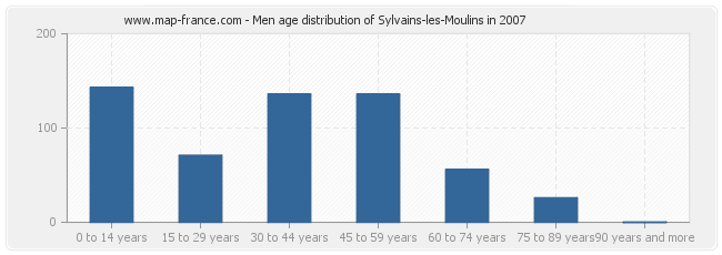 Men age distribution of Sylvains-les-Moulins in 2007