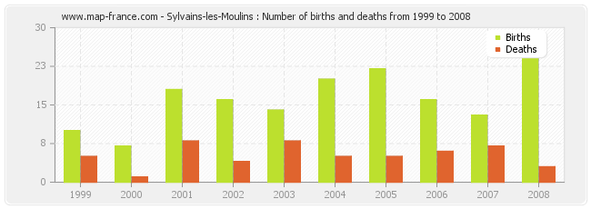 Sylvains-les-Moulins : Number of births and deaths from 1999 to 2008