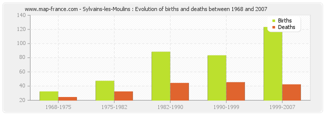 Sylvains-les-Moulins : Evolution of births and deaths between 1968 and 2007