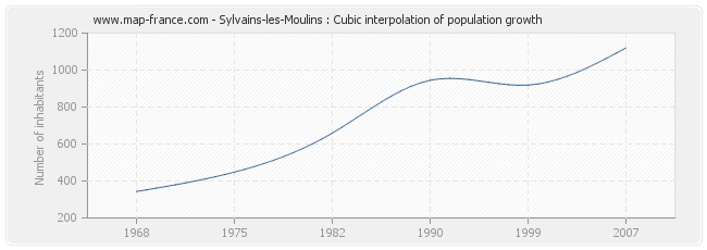Sylvains-les-Moulins : Cubic interpolation of population growth