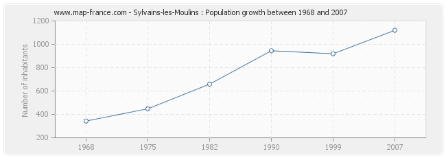 Population Sylvains-les-Moulins